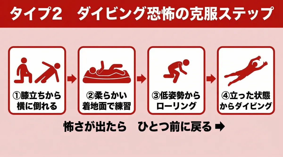 タイプ2ダイビング恐怖を克服する着地習得の4ステップ図解