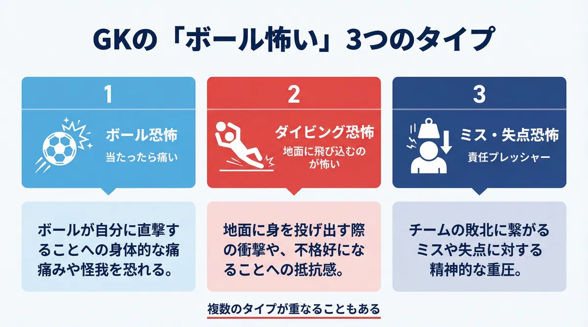 GKの恐怖心3タイプ(ボール恐怖・ダイビング恐怖・ミス恐怖)の比較図