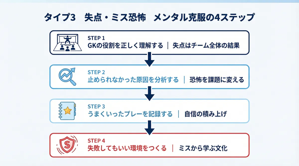 タイプ3失点・ミス恐怖をメンタルから整える4ステップ図解