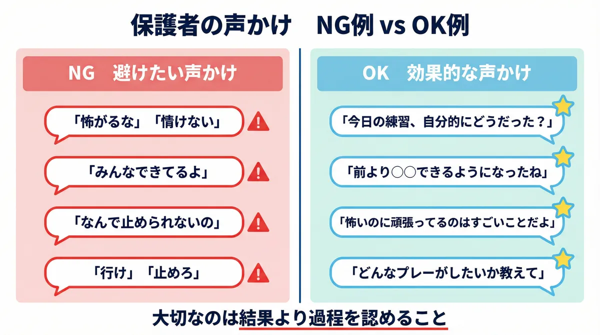 保護者の声かけNG例とOK例の比較図