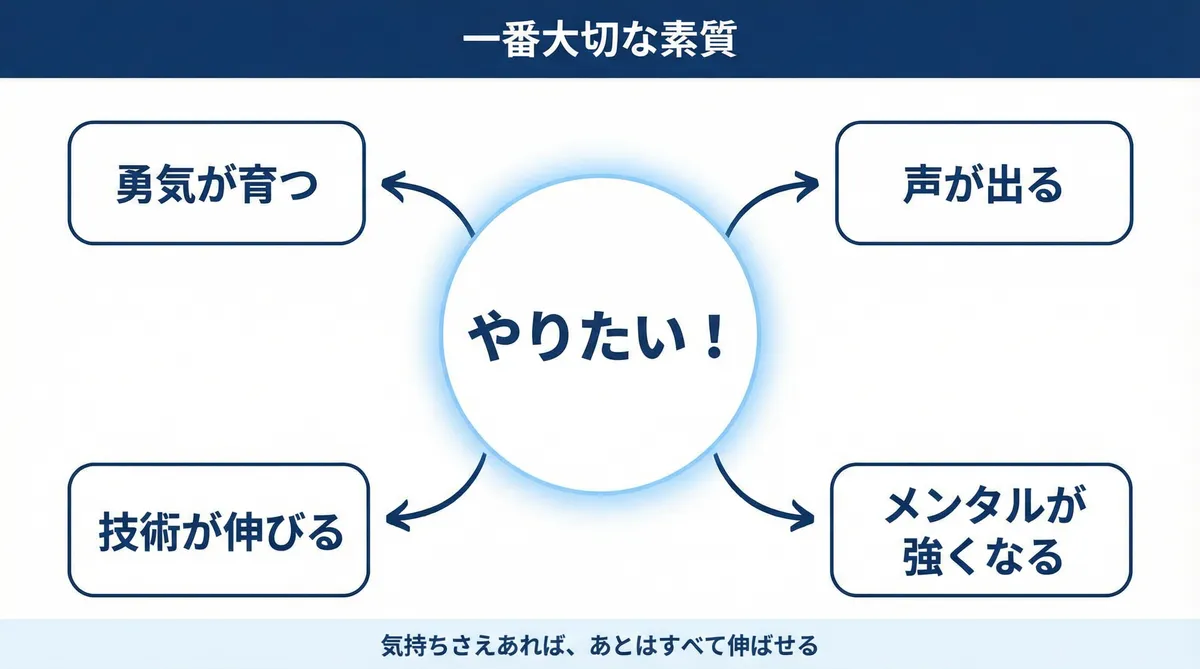 GKをやりたいという気持ちが一番大切であることを表すイラスト