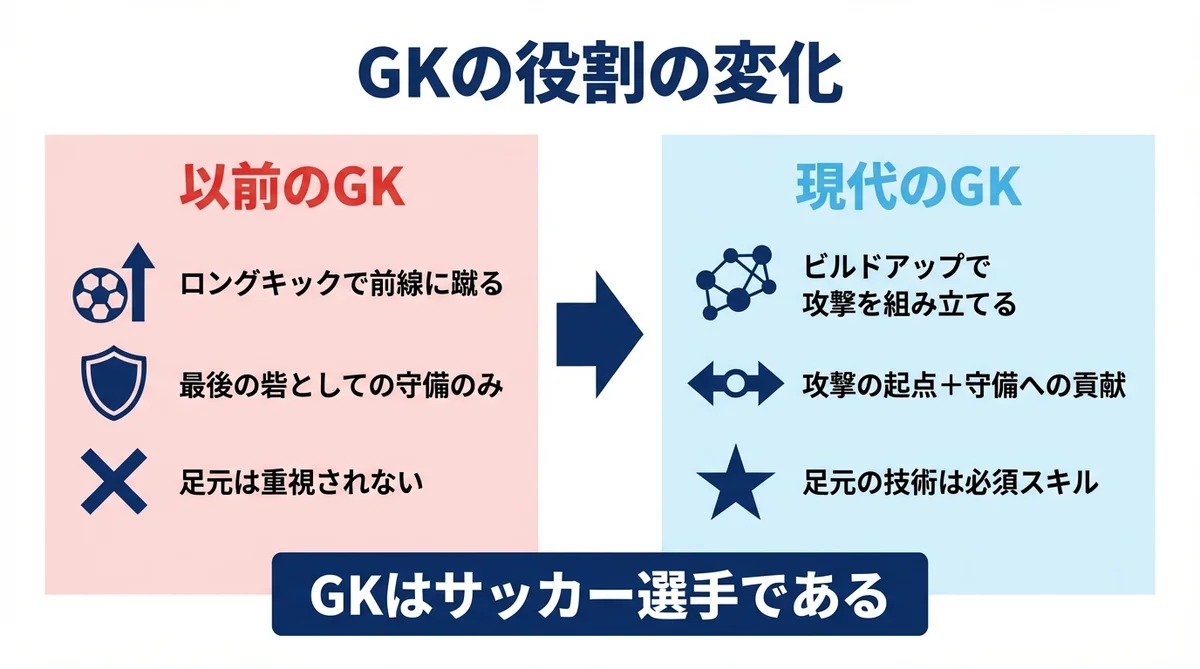 以前のGKと現代のGKの役割の変化を比較した図解。ロングキック主体から攻撃の起点としてビルドアップに参加する現代GKへ