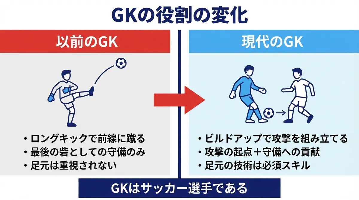 以前のGKと現代のGKの役割の変化を比較した図解。ロングキック主体から攻撃の起点としてビルドアップに参加する現代GKへ