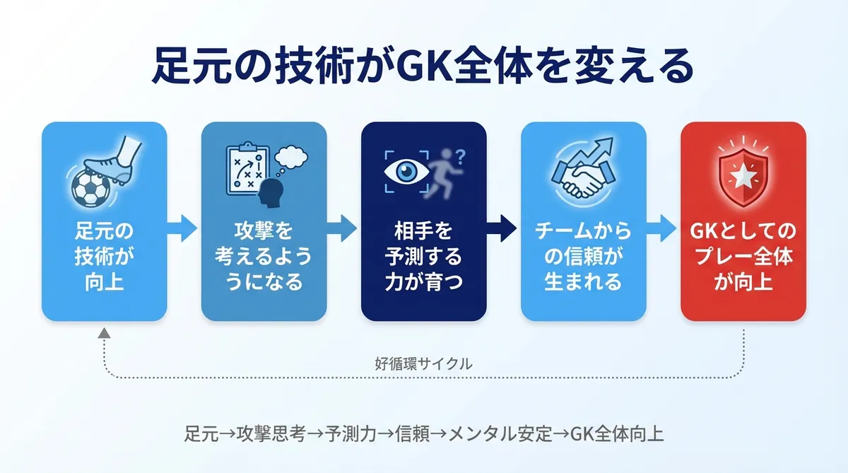 GKの足元技術が向上すると攻撃思考・予測力・チームの信頼・メンタル安定を経てGK全体のプレーが向上するフロー図