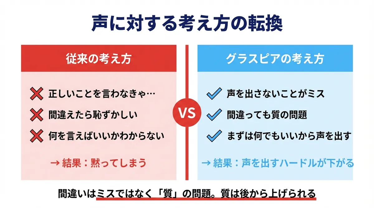 声に対する考え方の転換 従来の考え方vsグラスピアの考え方