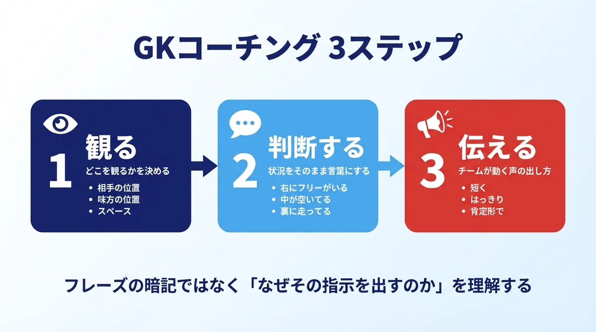 GKコーチング3ステップ 観る→判断する→伝える