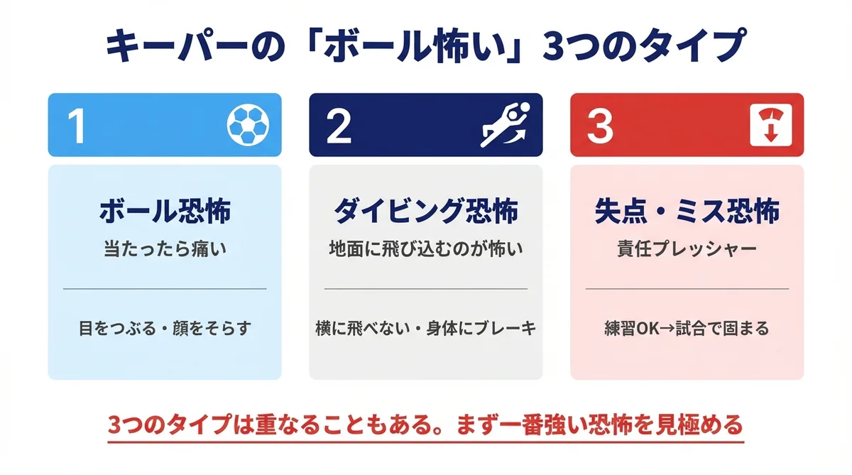 キーパーのボール怖い3つのタイプ