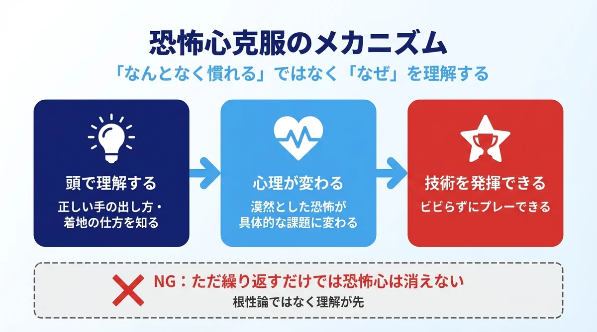 恐怖心克服のメカニズム