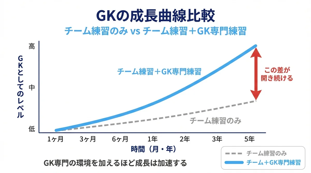 GKの成長曲線比較