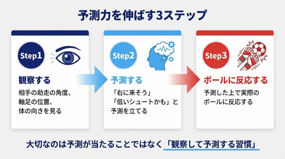 GK反応速度 観察→予測→反応の3ステップ
