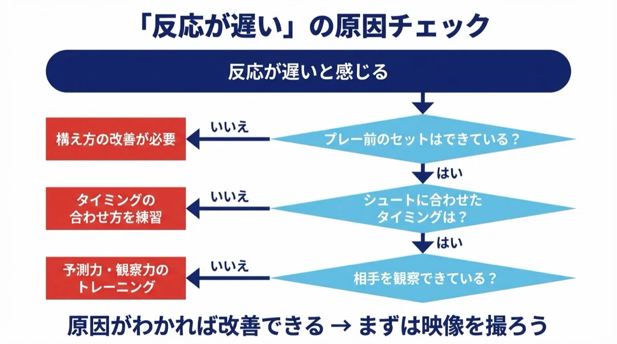 GK反応速度 反応が遅い原因チェックフロー