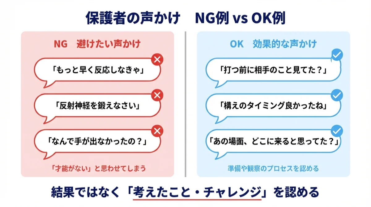 GK反応速度 声かけNG vs OK