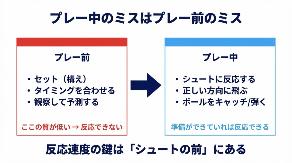 GK反応速度 プレー前のミス因果関係図