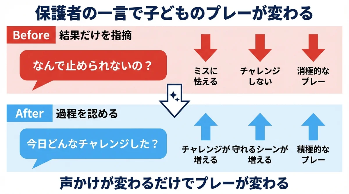 GK保護者 声かけBefore/After