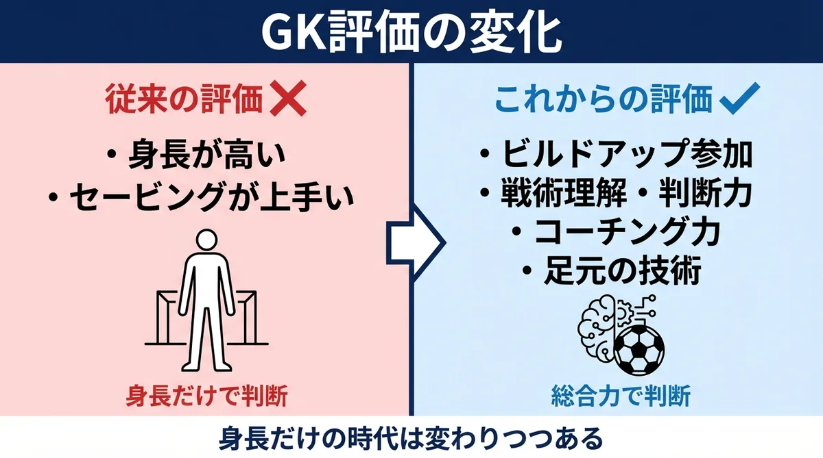 GK評価の変化:従来の身長重視からビルドアップ・戦術理解・コーチング力の総合評価への比較図