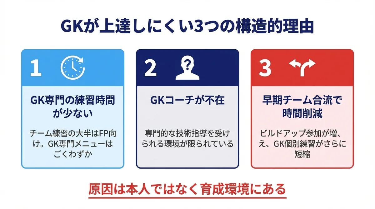 GKが上達しにくい3つの構造的理由