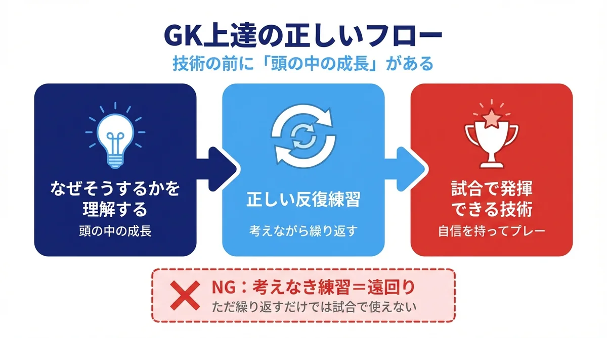 GK上達の正しいフロー