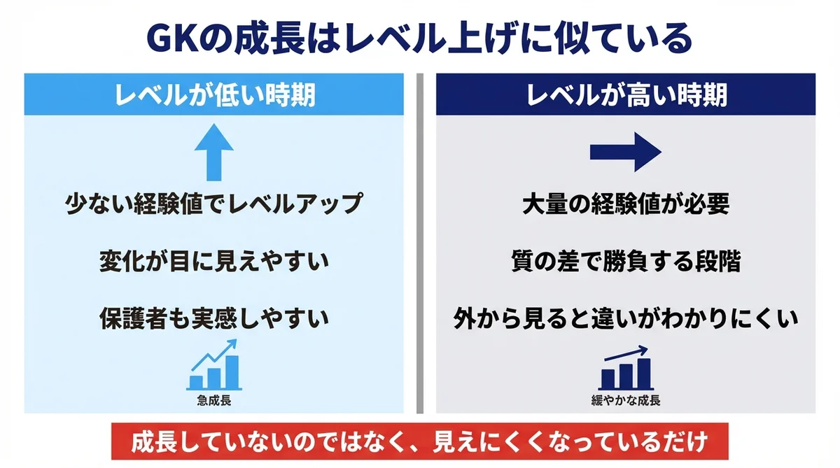 GKの成長をゲームのレベルアップに例えた図解。基礎スキル・応用スキル・試合での再現性の3段階を示す
