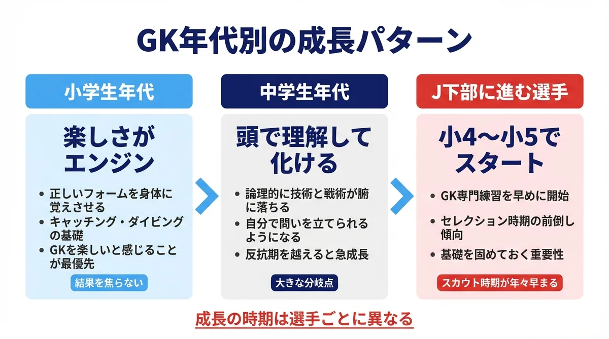 小学生・中学生・高校生の年代別GK成長ロードマップ。各年代の特徴と意識すべきポイントを整理した図