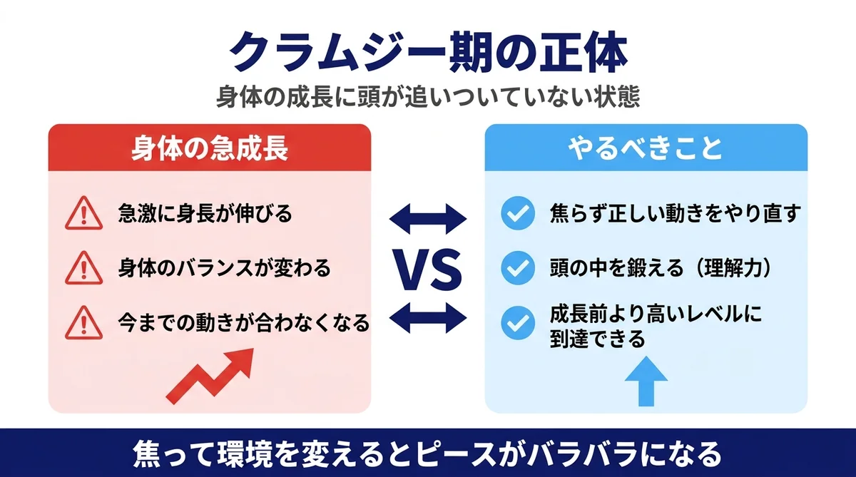クラムジー期（成長痛・一時的な動きの鈍化）の説明図。身長が伸びる時期に起こる身体と技術のズレを図解