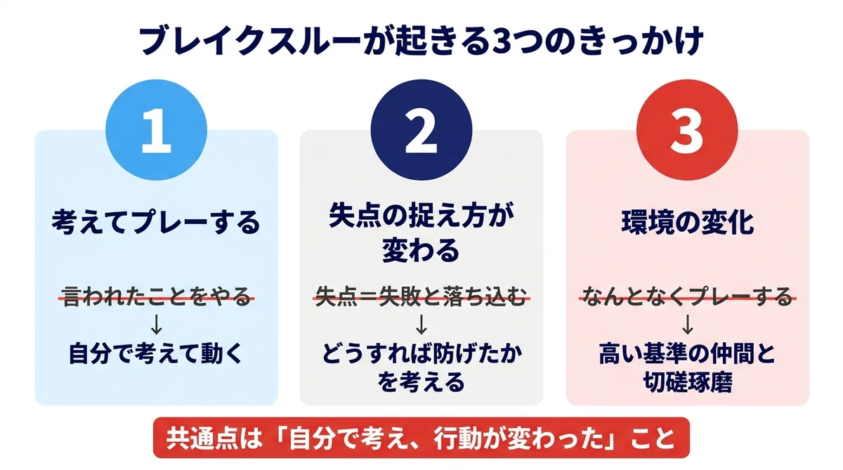GKのブレイクスルーを生む3つの要因。声かけ・繰り返しの失敗・コーチとの信頼関係が成長の鍵となる図解