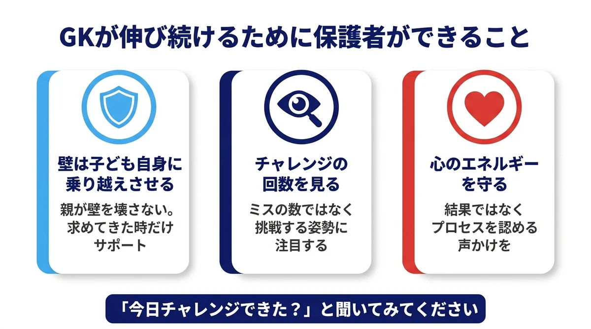 保護者がGKの成長をサポートするためにできること。焦らず見守る・環境整備・コミュニケーションの3つを示す