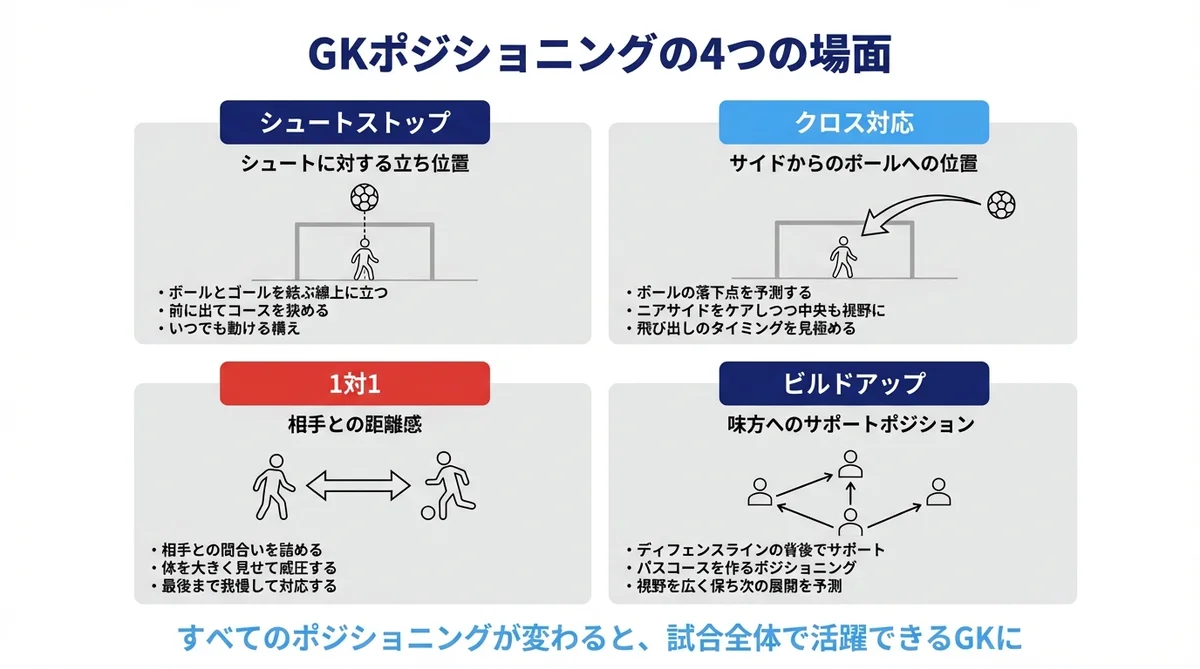 GKポジショニングの4つの場面 シュートストップ クロス対応 1対1 ビルドアップ
