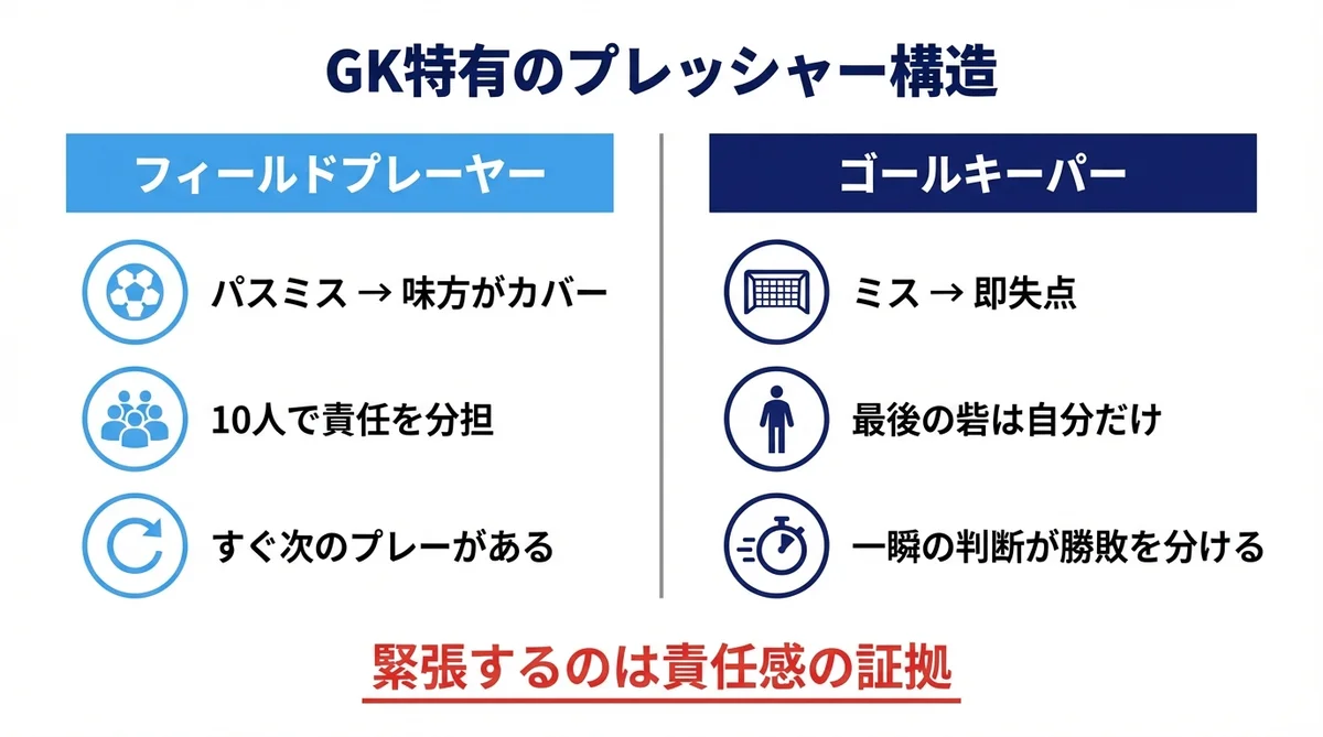 GK特有のプレッシャー構造 フィールドプレーヤーとの比較