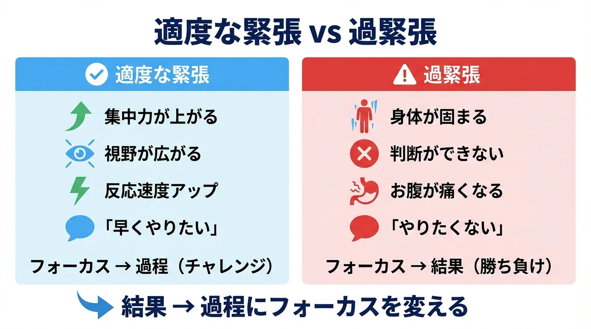 適度な緊張 vs 過緊張 比較図