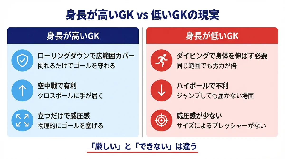 身長が低いGKの厳しい現実