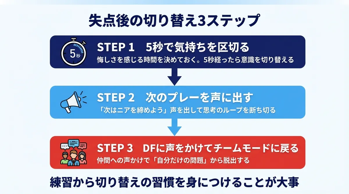 失点後の切り替え3ステップ