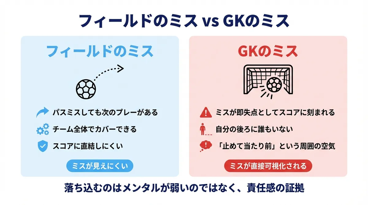 フィールドのミスvsGKのミス比較