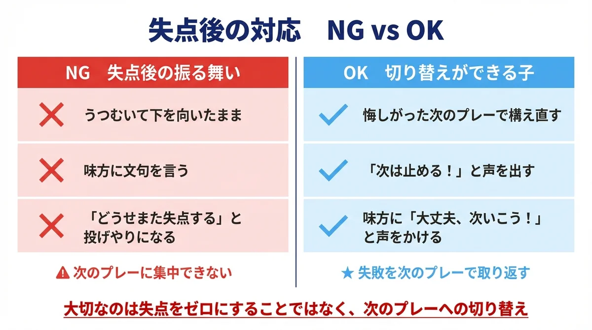 失点後の切り替えNG vs OK