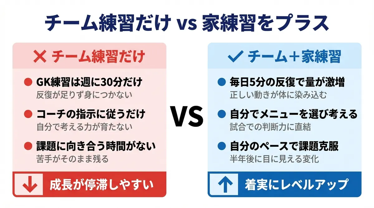 キーパーが家で練習すべき理由 - キーパー家練習