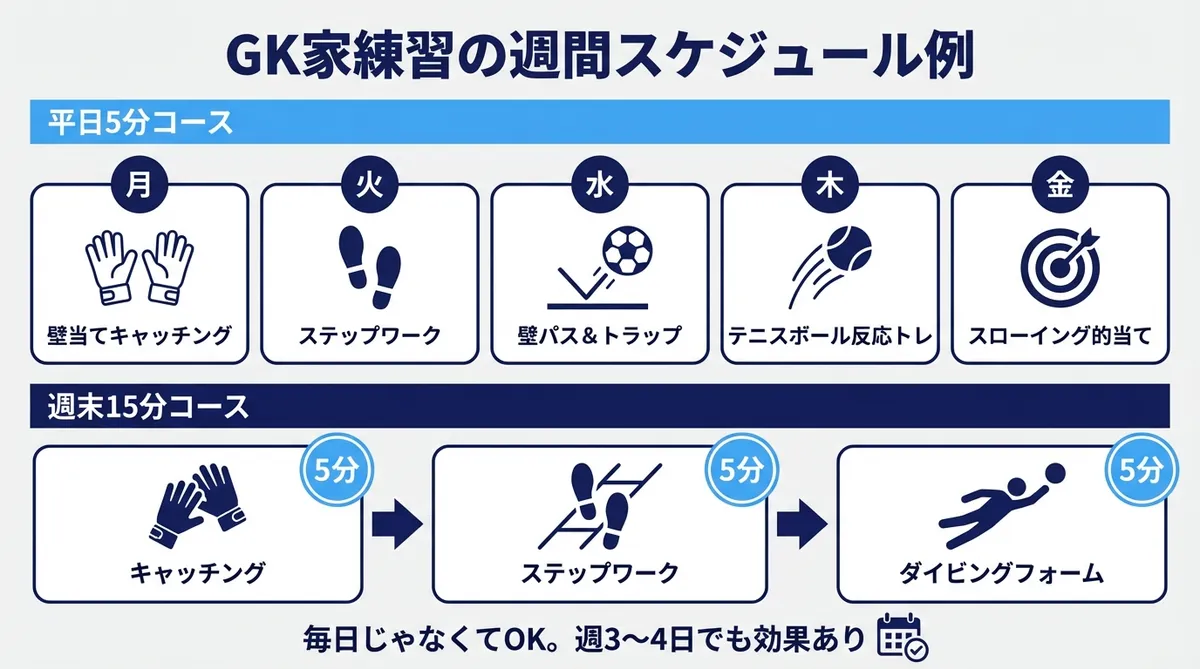 GK家練習の週間スケジュール例 - キーパー家練習