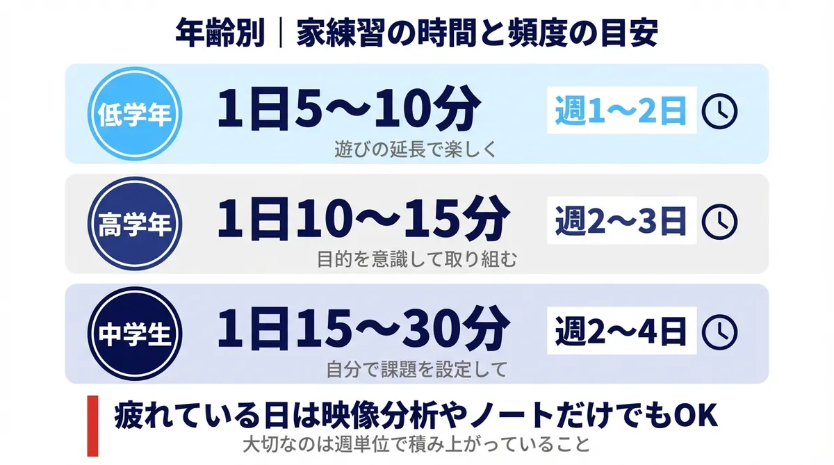 年齢別 家練習の時間と頻度の目安 - キーパー家練習
