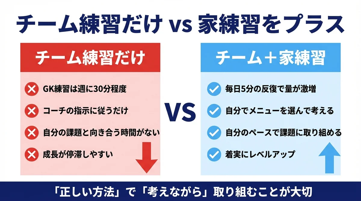 チーム練習だけ vs 家練習をプラス