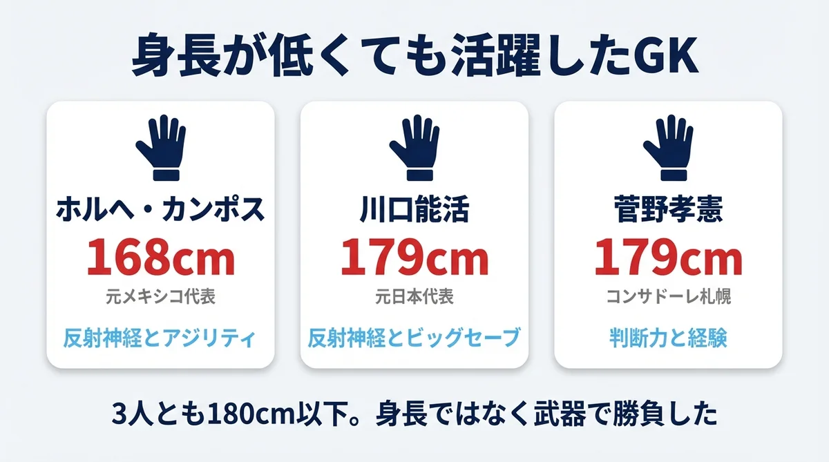 身長が低くても活躍したGK:ホルヘ・カンポス168cm、川口能活179cm、菅野孝憲179cmのプロフィールカード