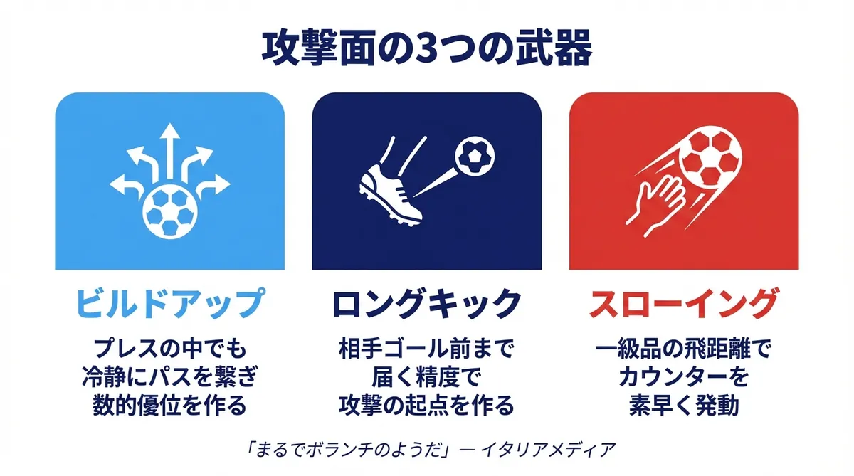 現代GKの攻撃面の3つの武器：ビルドアップ、ロングキック、スローイングの解説図
