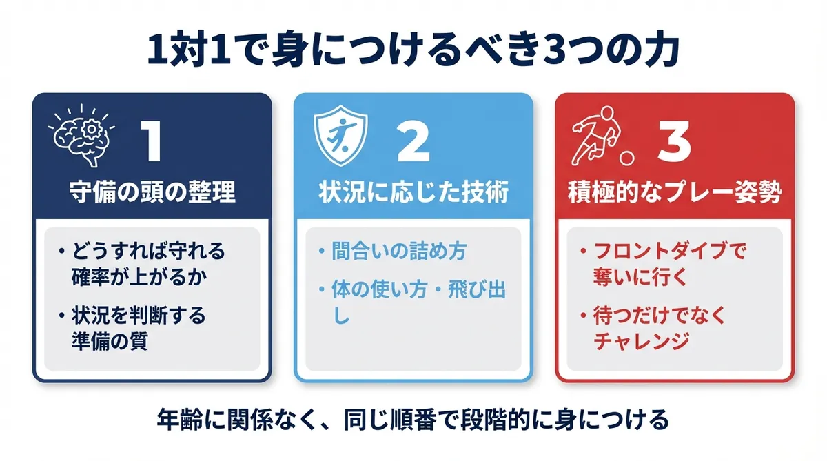 1対1で身につけるべき3つの力。守備の頭の整理・状況に応じた技術・積極的なプレー姿勢