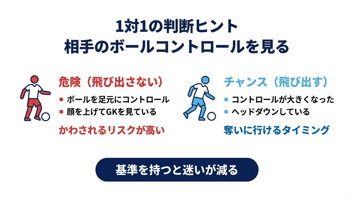 1対1の判断ヒント。相手のボールコントロールを見て飛び出すか待つかを判断する