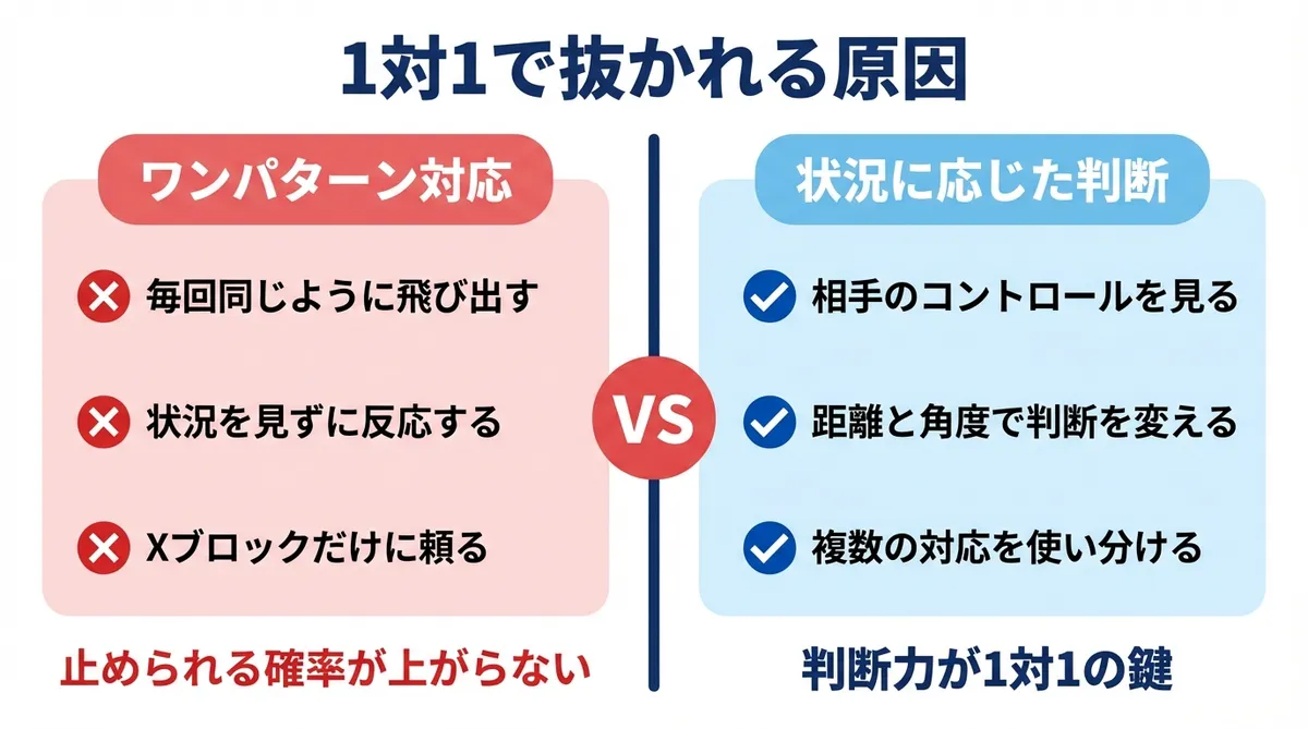 1対1で抜かれる原因の比較図。ワンパターン対応と状況に応じた判断の違い
