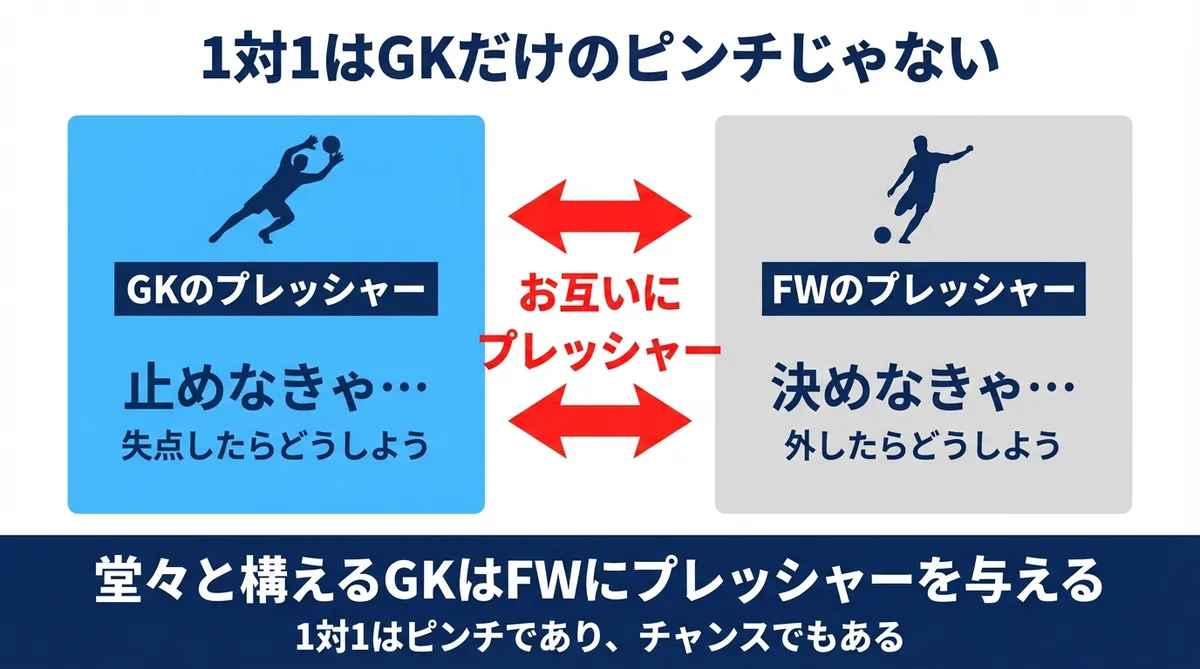 1対1はGKだけのピンチではない。GKもFWもお互いにプレッシャーを感じている