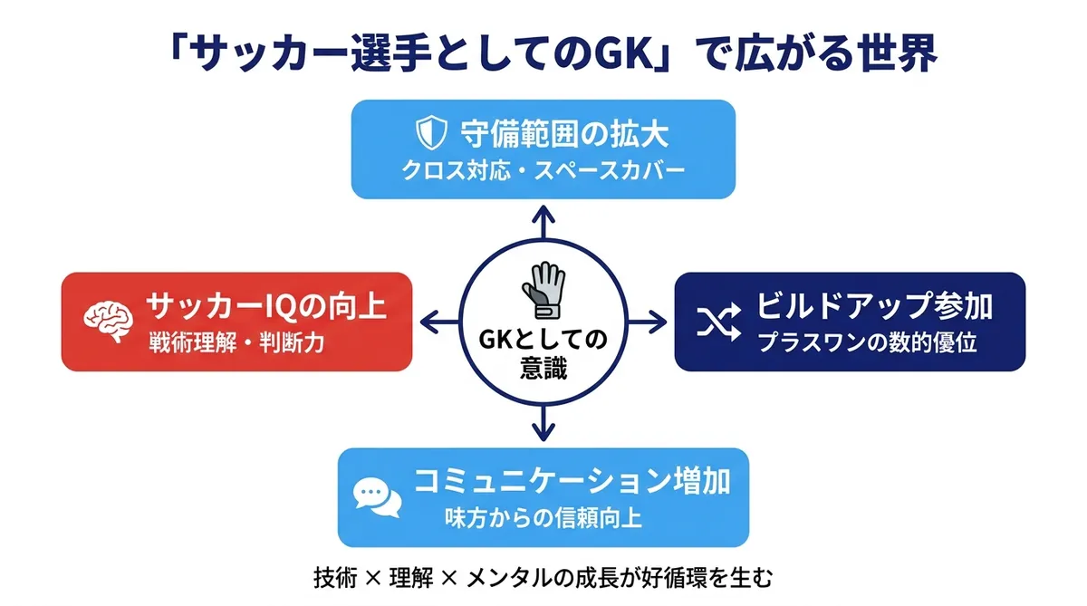 サッカー選手としてのGKで広がる世界：守備範囲拡大、ビルドアップ参加、コミュニケーション増加、サッカーIQ向上