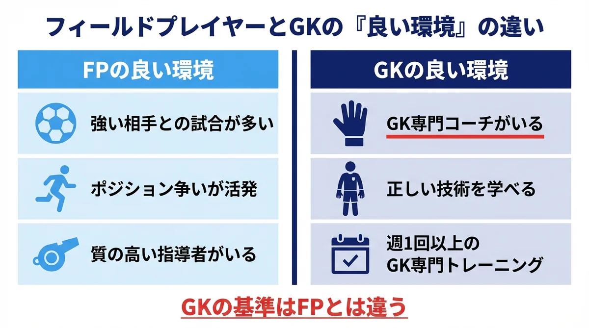 フィールドプレイヤーとGKの良い環境の違い 比較図