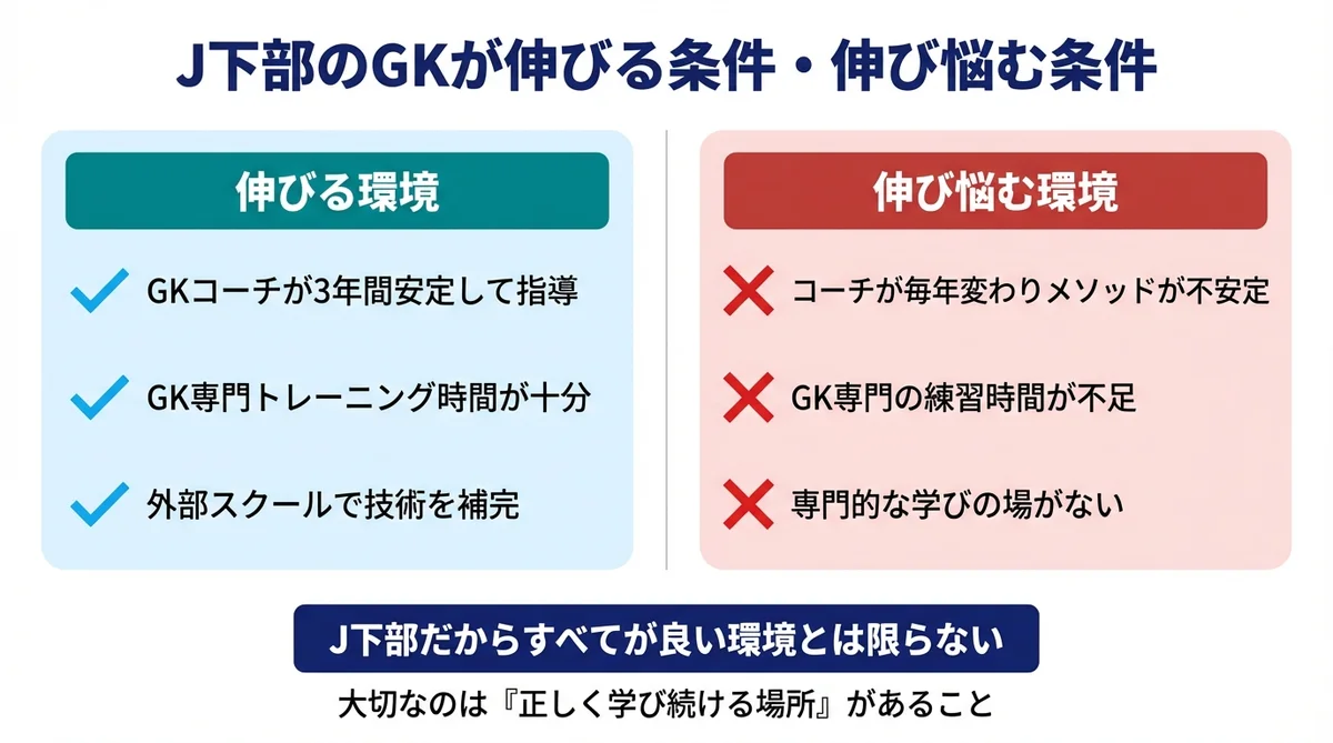 J下部のGKが伸びる条件と伸び悩む条件 比較図