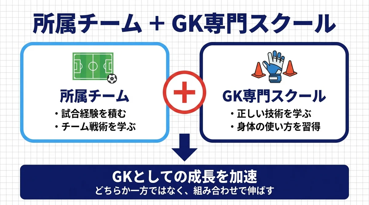 所属チームとGK専門スクールの組み合わせ 図解