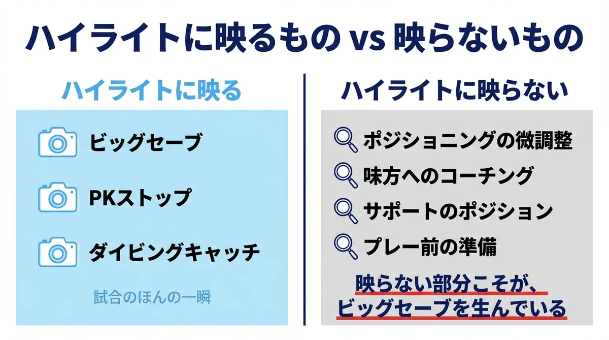 ハイライトに映るもの（ビッグセーブ・PKストップ）と映らないもの（ポジショニング・準備）の比較図