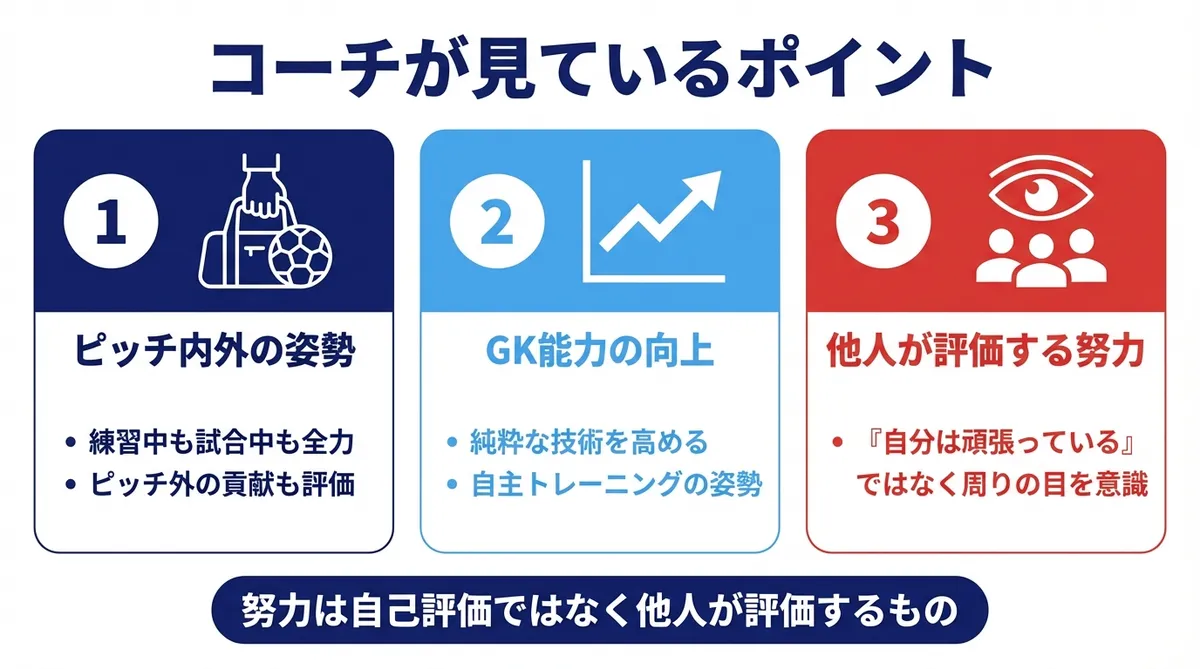 GKコーチがスタメンにしたいと思う選手の3つの共通点を示した図解
