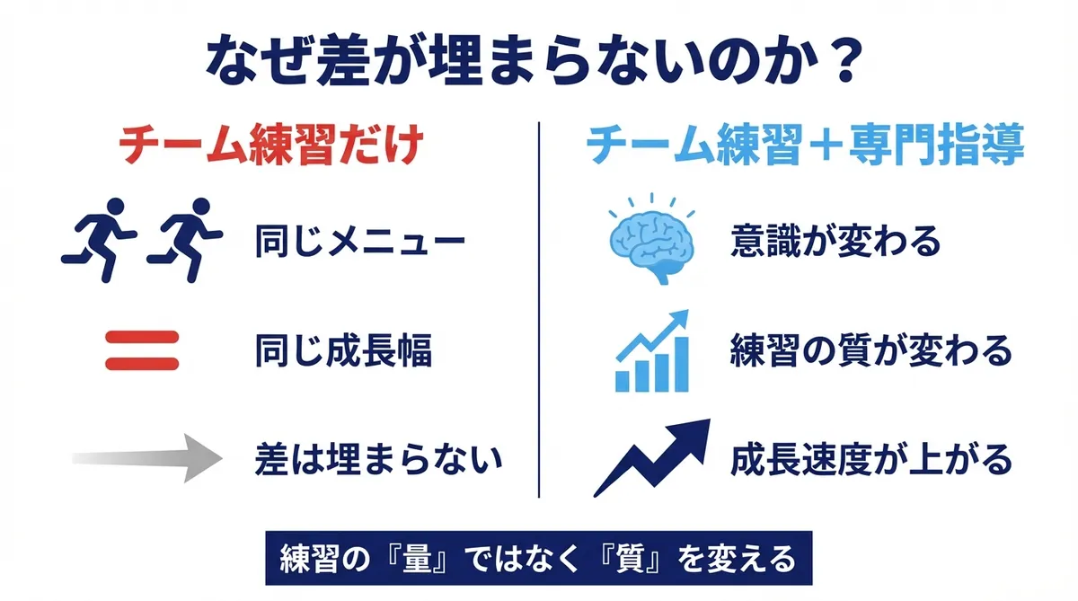 チーム練習だけでは差が埋まらない理由と専門指導を受けた場合の変化を比較した図解
